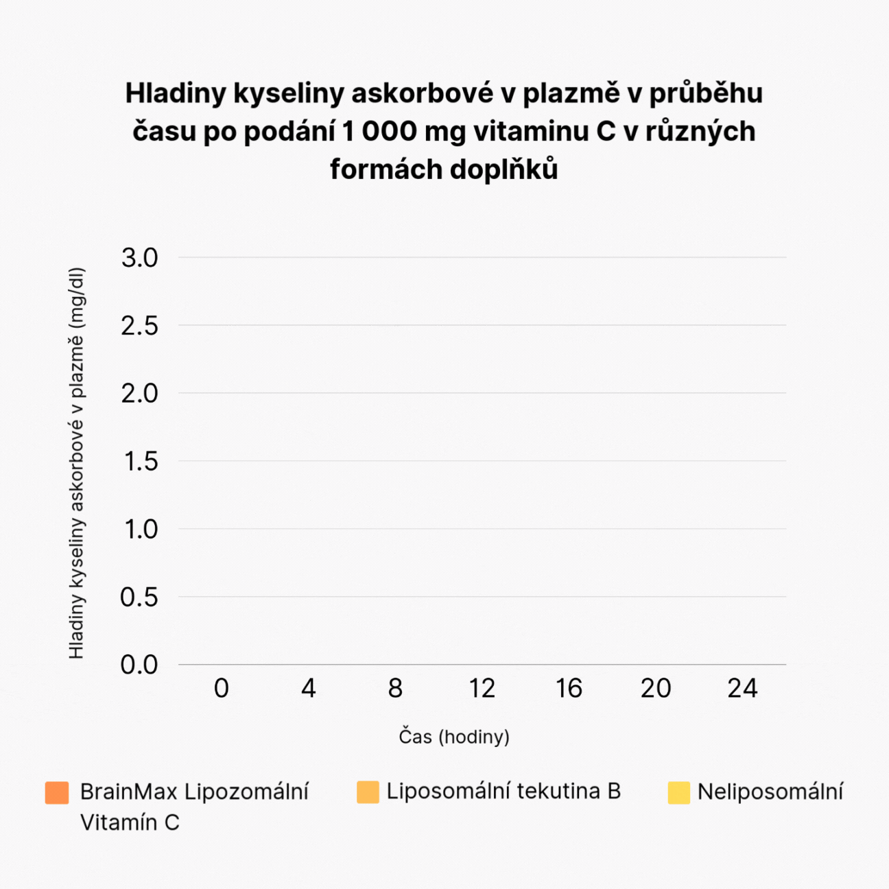 změnaLiposomal vitamin C 250 ml